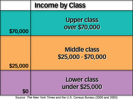 the upper lower class